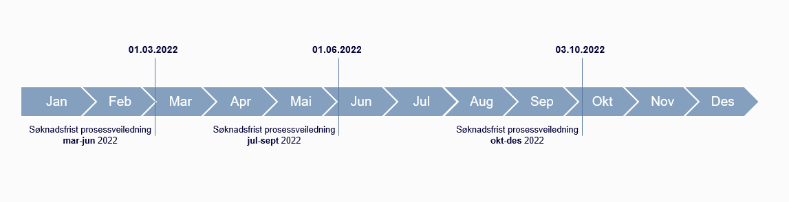 Oversikt over søknadsfrister for prosessveiledningen fra InnoMed i 2022