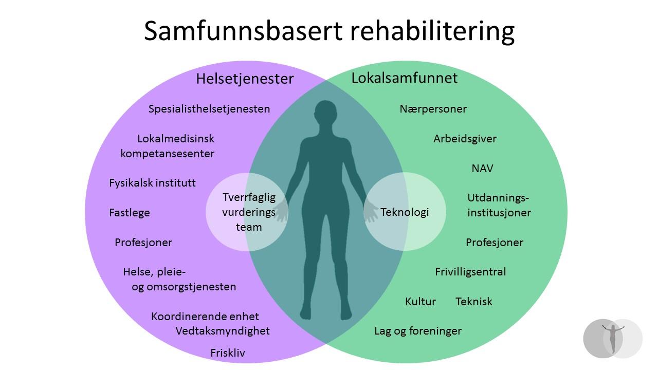Samfunnsbasert rehabilitering  - oversikt over Østfoldmodellen. Teknologi og tverrfaglig vurderingsteam som hovedpilarer.